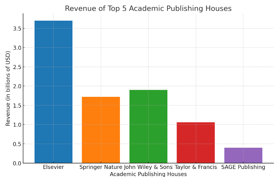 Revenue of top 5 academic publishing houses